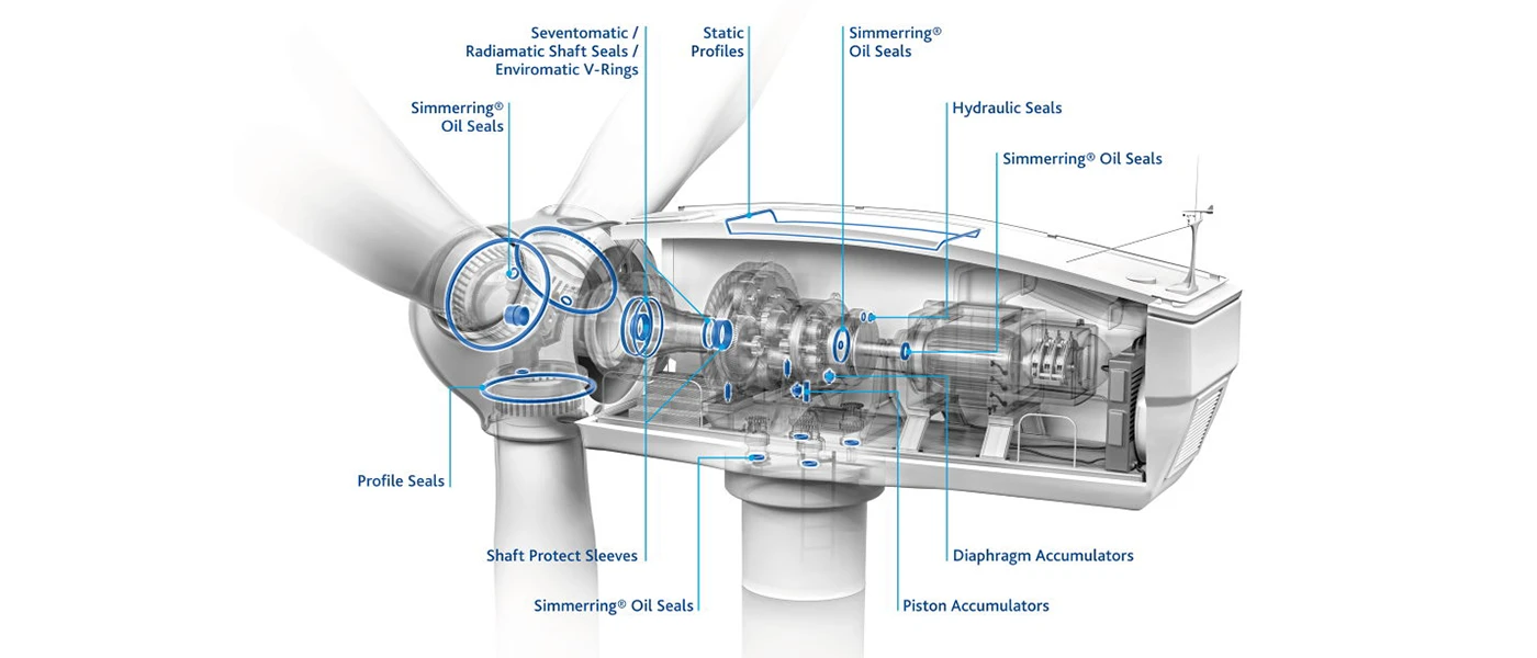 Sealing applications in offshore wind power equipment Sealing applications in offshore wind power equipment
